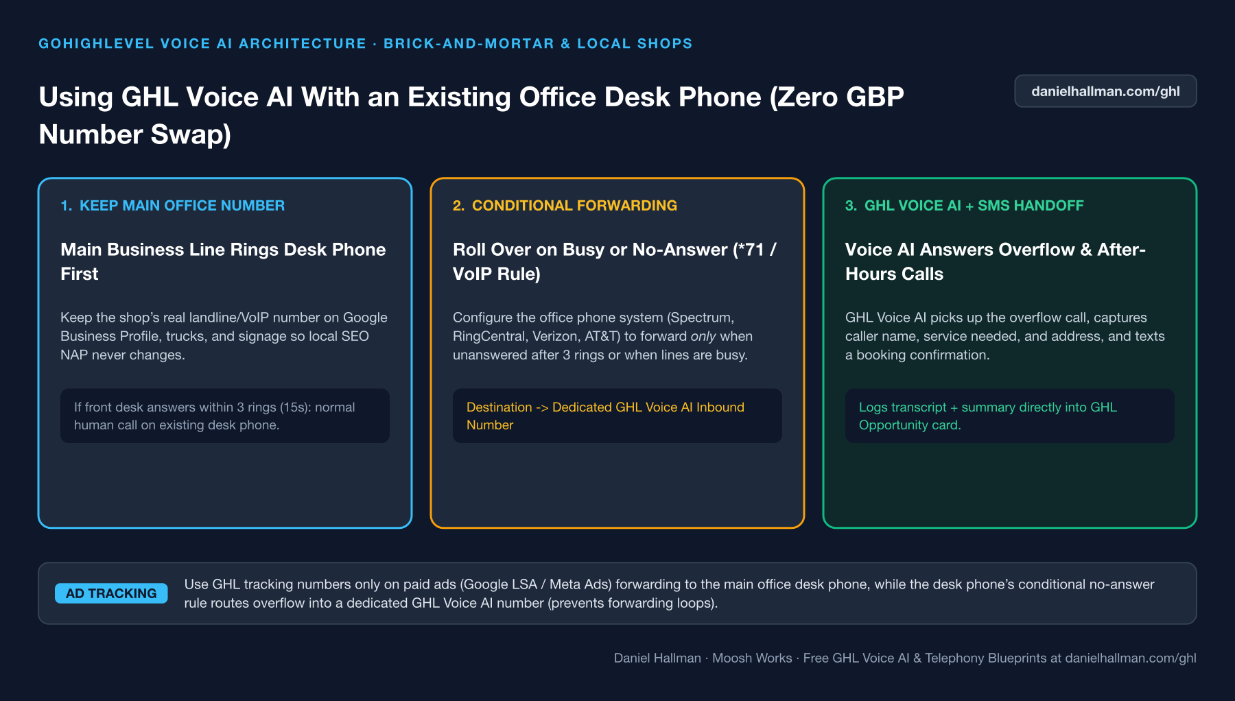 Using GoHighLevel Voice AI With an Existing Office Desk Phone via Conditional Call Forwarding