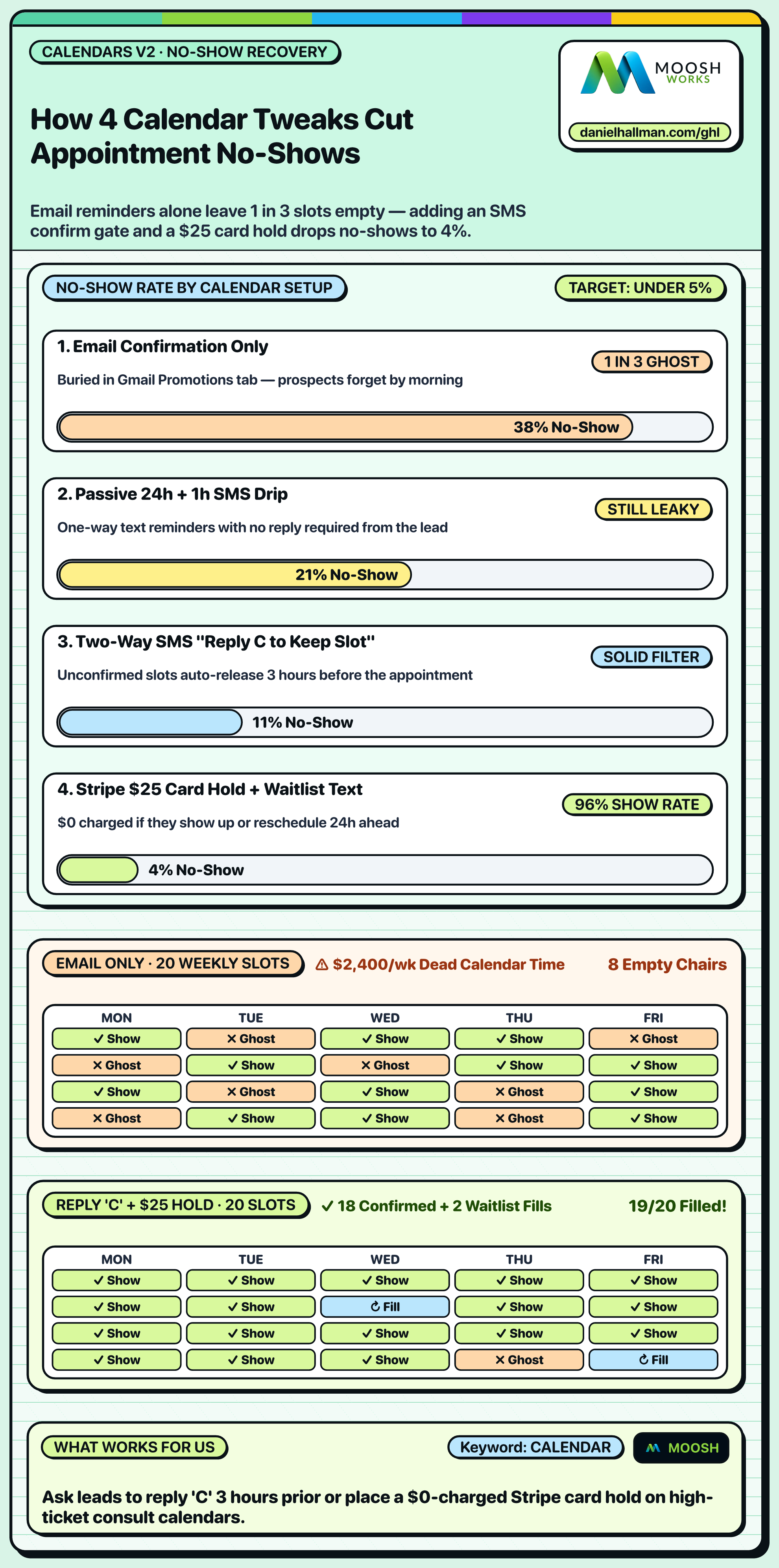 Cutting Calendar No-Shows from 38% to 4% in GoHighLevel Calendars v2