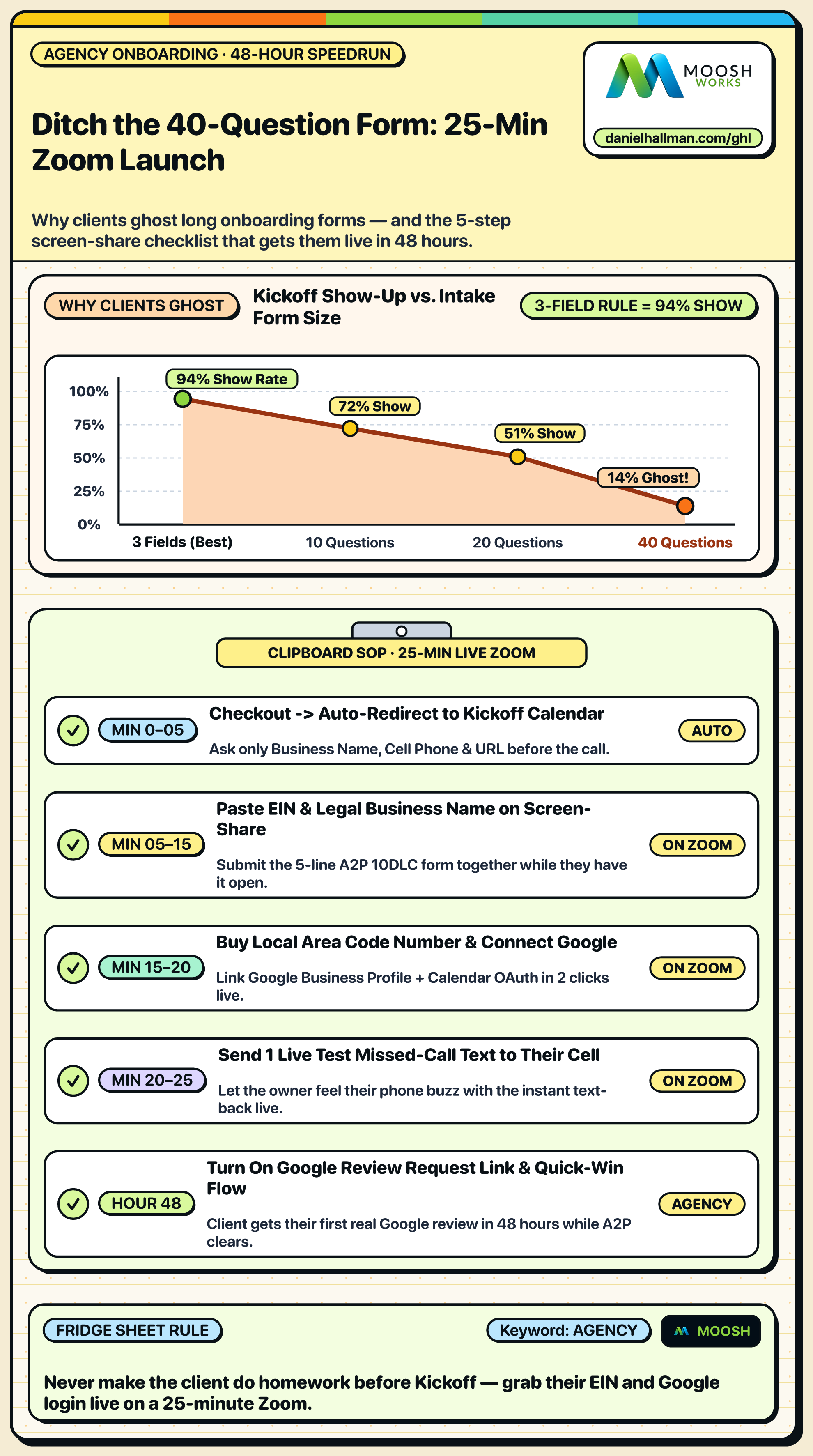 The 45-Minute GoHighLevel Live Client Onboarding Sprint Checklist