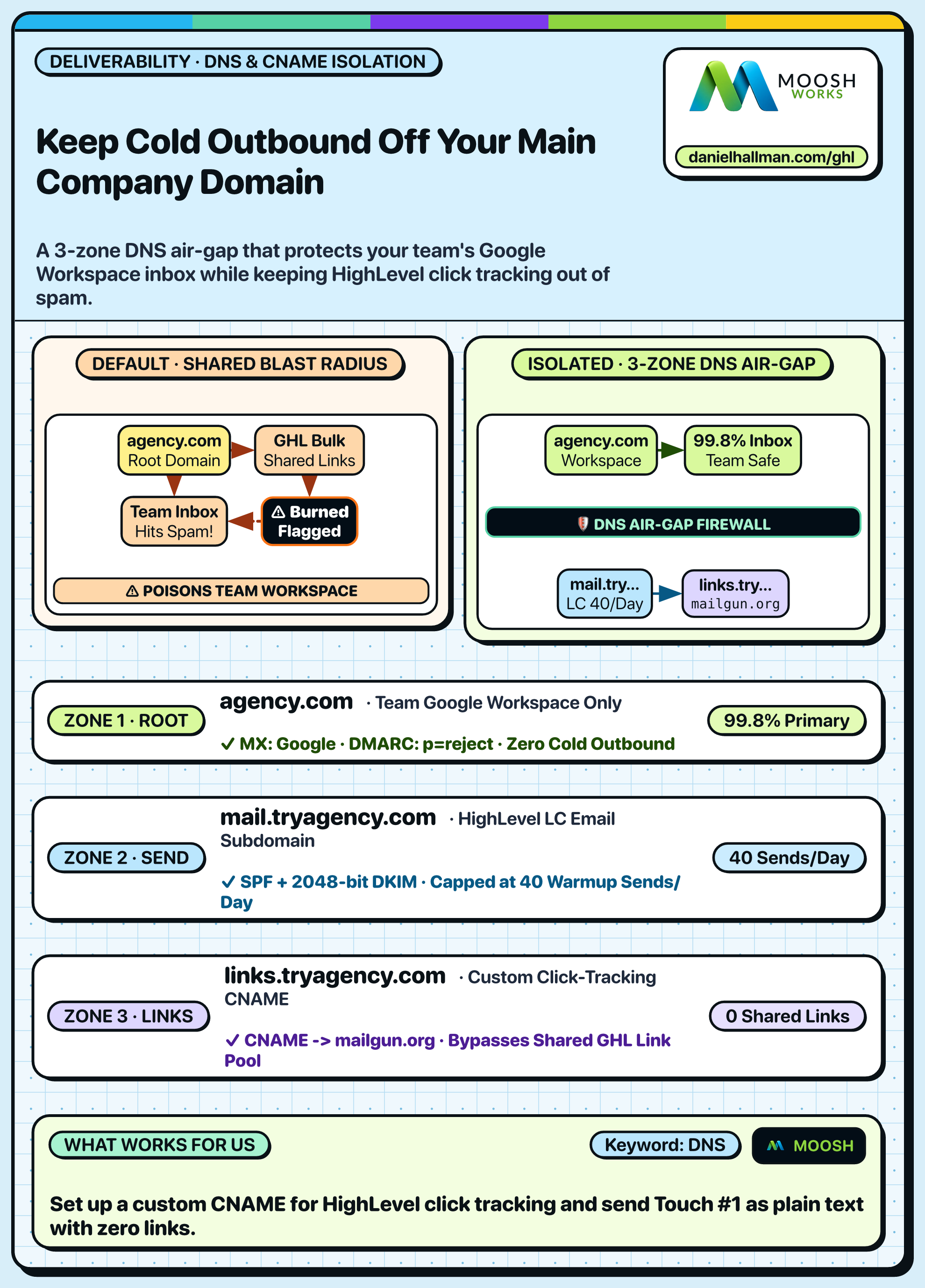 Isolating Custom Tracking Domains in GoHighLevel for High Deliverability