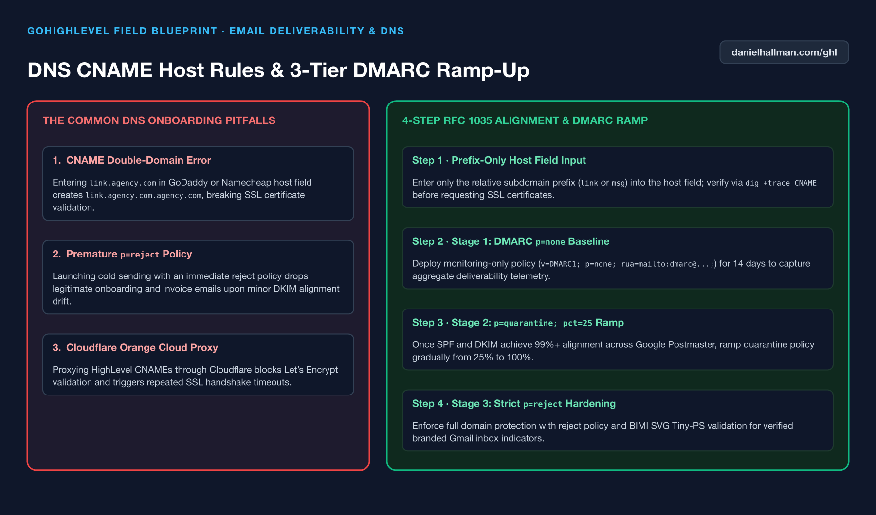 Fixing the GoDaddy Double-Domain CNAME Mistake and Setting Up DMARC in GoHighLevel