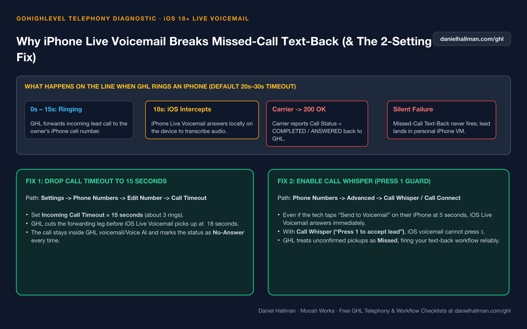 Fixing iPhone iOS 18 Live Voicemail Breaking GoHighLevel Missed-Call Text-Back