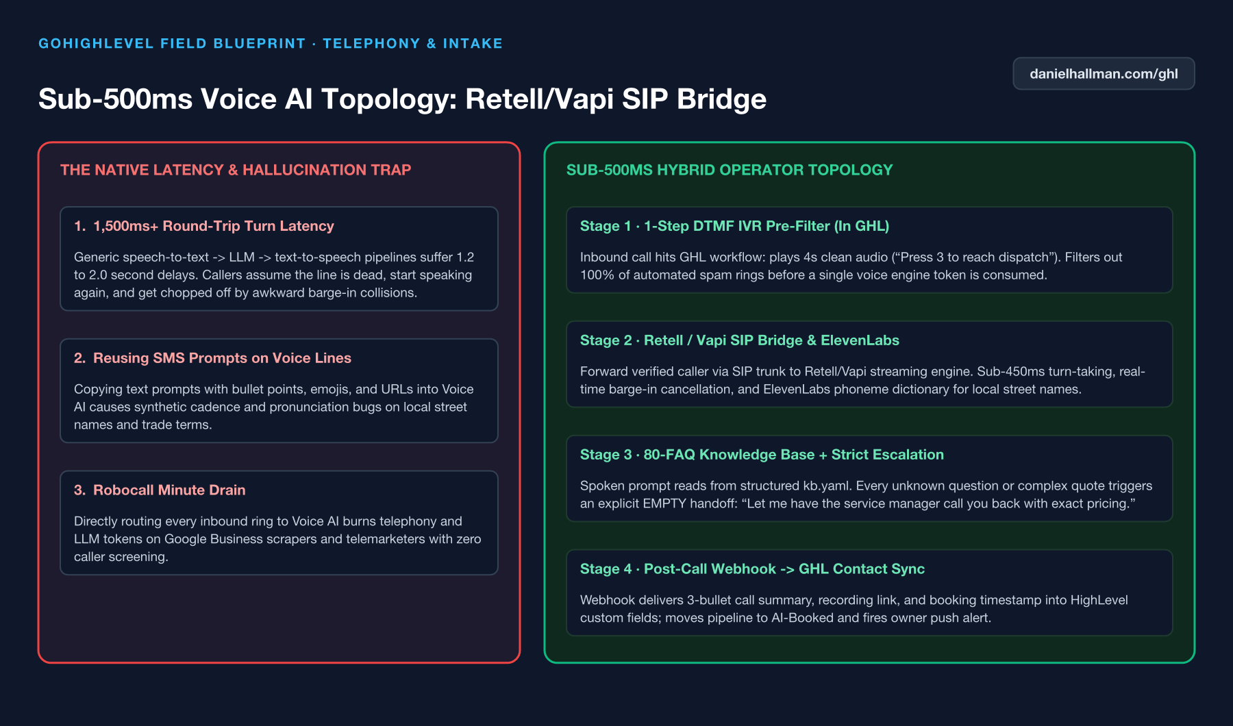 Fast GoHighLevel Voice AI Architecture and Sub-Second Response Setup