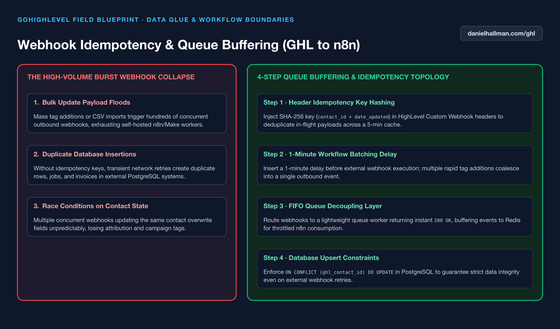 Calming Down Bulk Webhook Spikes and Preventing Duplicate Contacts in GoHighLevel